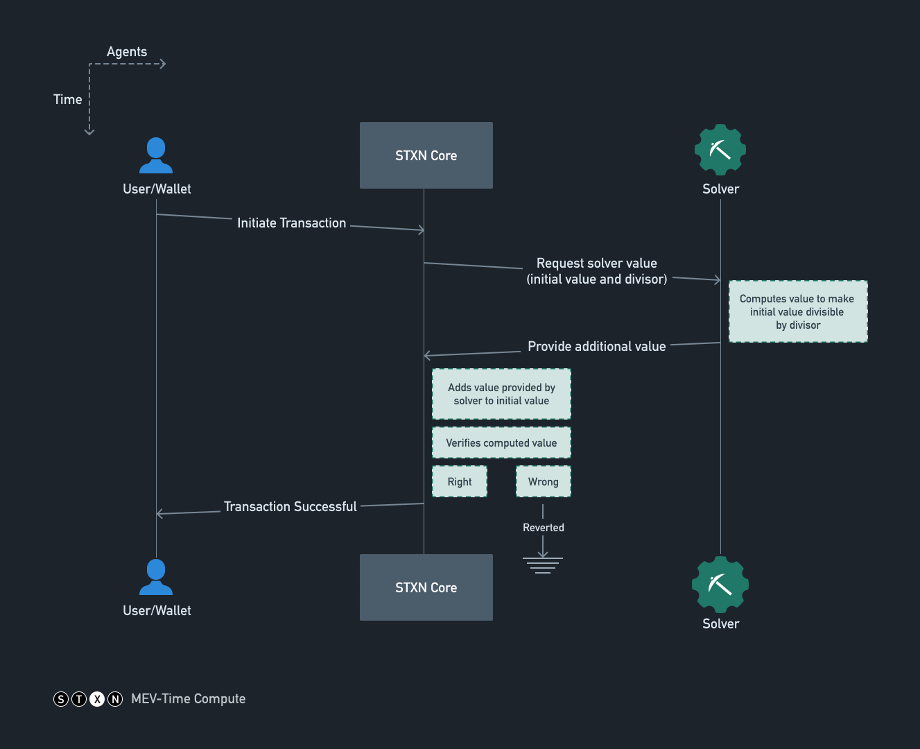 MEV-Time Compute Flowchart