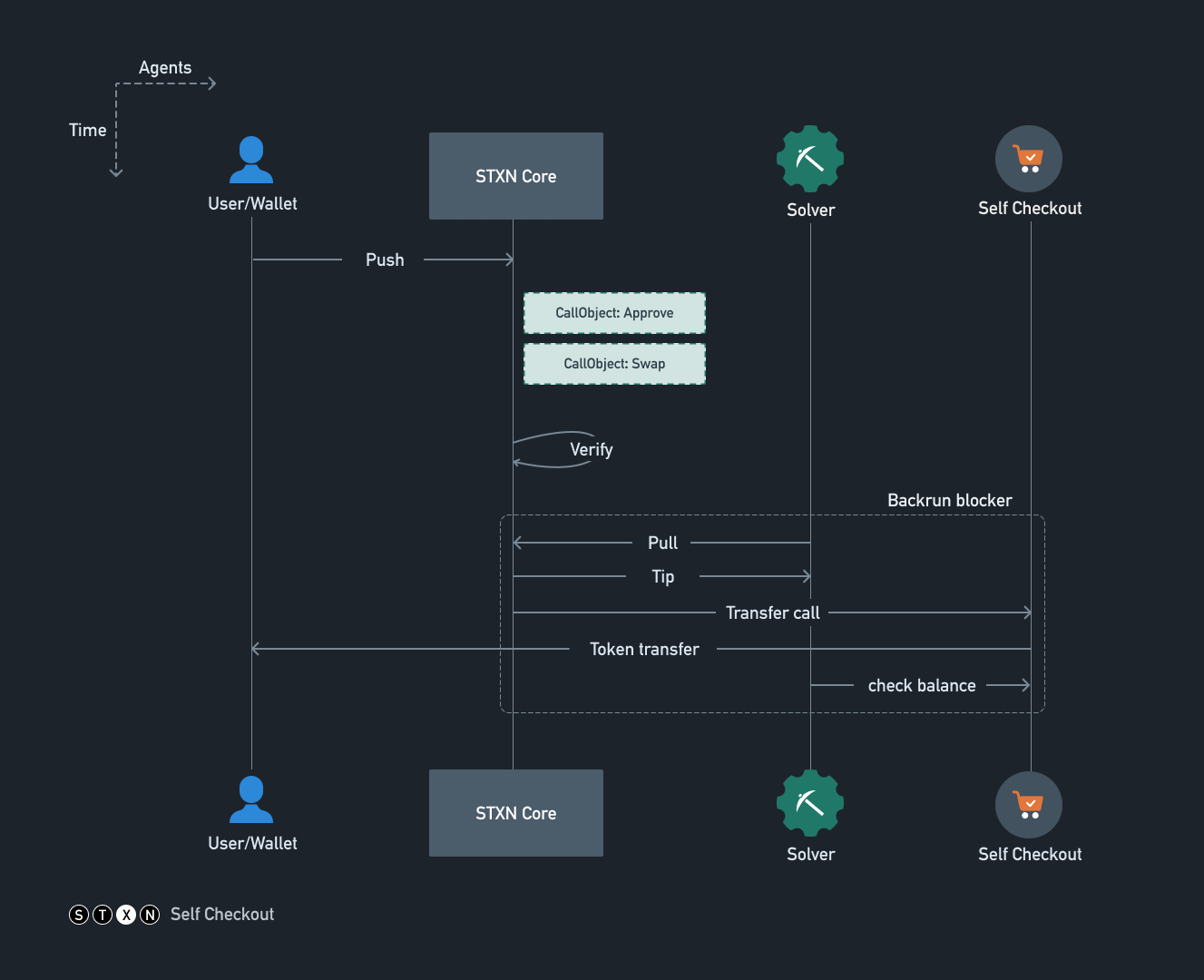 Self Checkout Flowchart