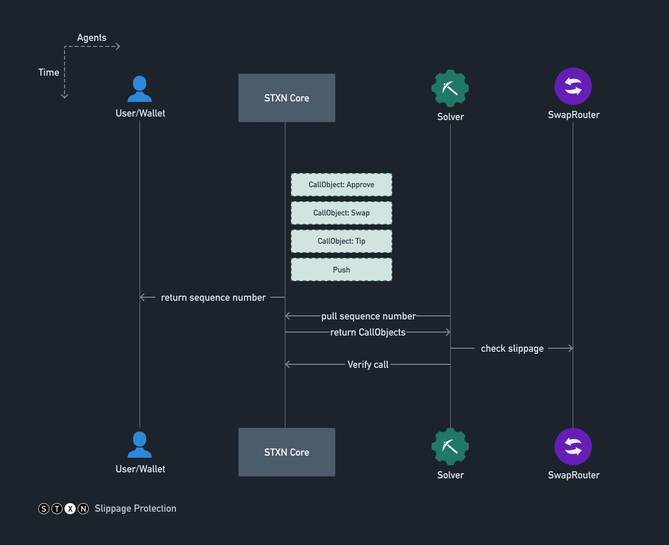 Slippage Protection Flowchart